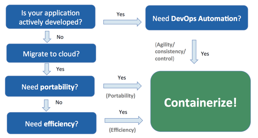 We Provide Application Containerization Assitance for your Business!